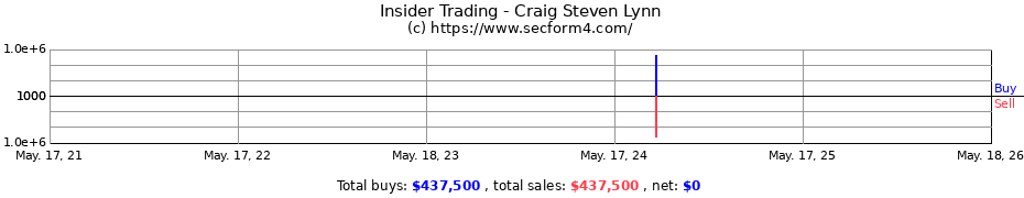Insider Trading Transactions for Craig Steven Lynn