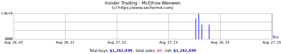 Insider Trading Transactions for McElhoe Wenwen