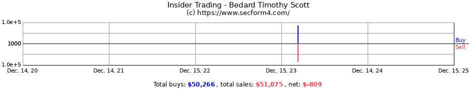 Insider Trading Transactions for Bedard Timothy Scott
