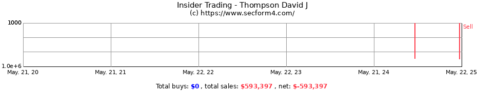 Insider Trading Transactions for Thompson David J