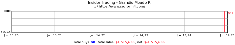 Insider Trading Transactions for Grandis Meade P.