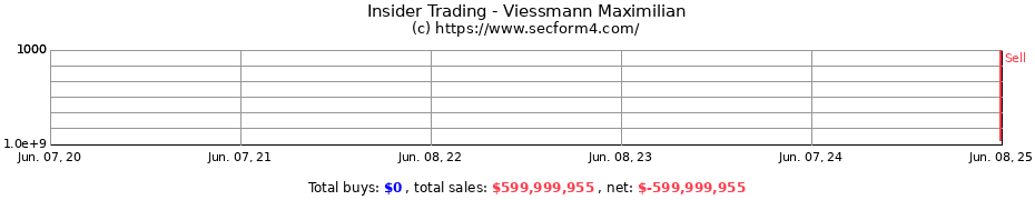 Insider Trading Transactions for Viessmann Maximilian