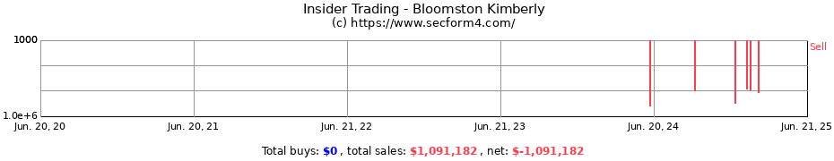 Insider Trading Transactions for Bloomston Kimberly