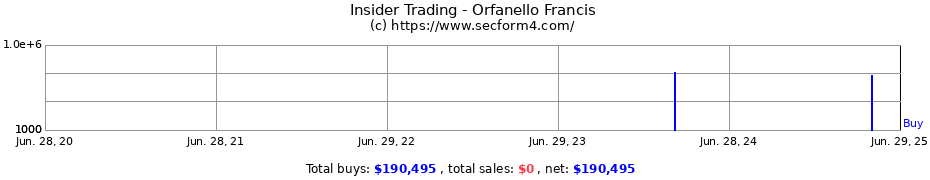 Insider Trading Transactions for Orfanello Francis