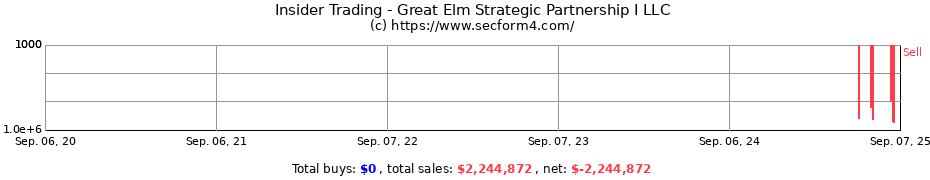 Insider Trading Transactions for Great Elm Strategic Partnership I LLC