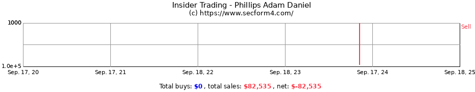 Insider Trading Transactions for Phillips Adam Daniel