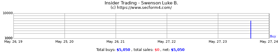 Insider Trading Transactions for Swenson Luke B.