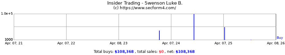 Insider Trading Transactions for Swenson Luke B.