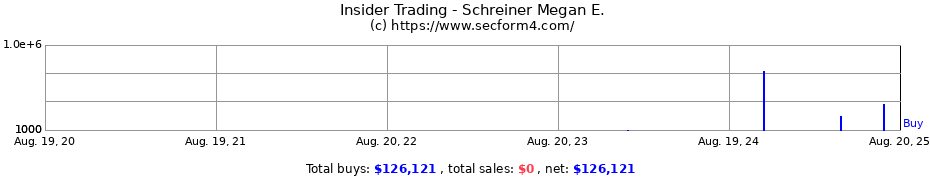 Insider Trading Transactions for Schreiner Megan E.