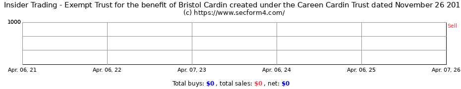 Insider Trading Transactions for Exempt Trust for the benefit of Bristol Cardin created under the Careen Cardin Trust dated November 26 2018