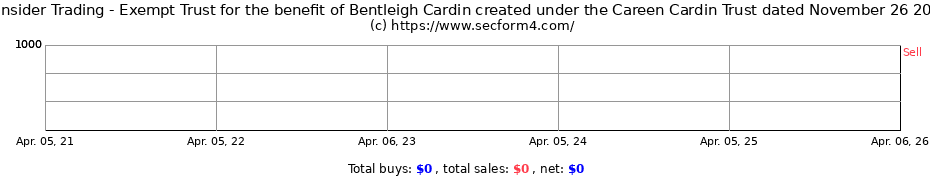 Insider Trading Transactions for Exempt Trust for the benefit of Bentleigh Cardin created under the Careen Cardin Trust dated November 26 2018