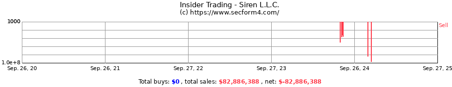 Insider Trading Transactions for Siren L.L.C.