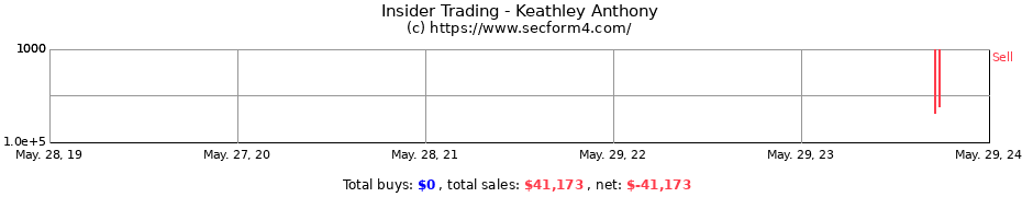 Insider Trading Transactions for Keathley Anthony