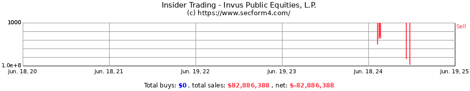Insider Trading Transactions for Invus Public Equities, L.P.