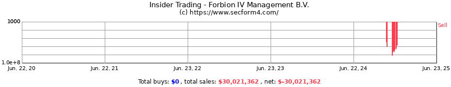 Insider Trading Transactions for Forbion IV Management B.V.