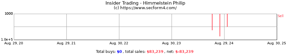 Insider Trading Transactions for Himmelstein Philip