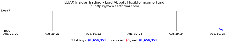 Insider Trading Transactions for Lord Abbett Flexible Income Fund