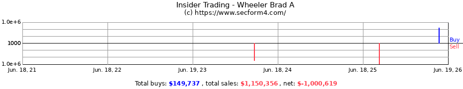 Insider Trading Transactions for Wheeler Brad A