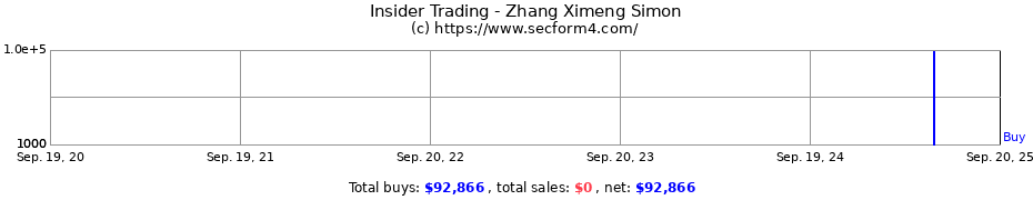 Insider Trading Transactions for Zhang Ximeng Simon