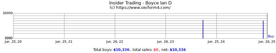 Insider Trading Transactions for Boyce Ian D