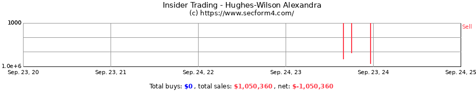 Insider Trading Transactions for Hughes-Wilson Alexandra