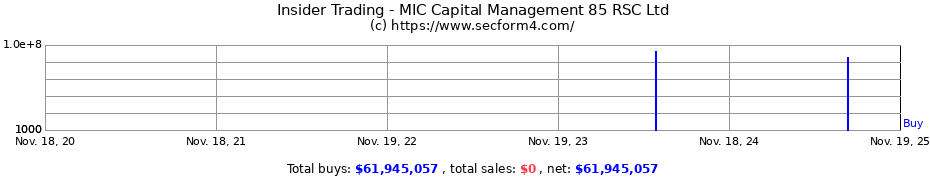 Insider Trading Transactions for MIC Capital Management 85 RSC Ltd