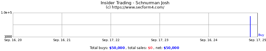 Insider Trading Transactions for Schnurman Josh