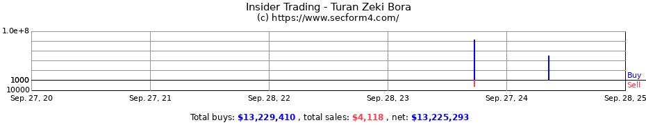 Insider Trading Transactions for Turan Zeki Bora