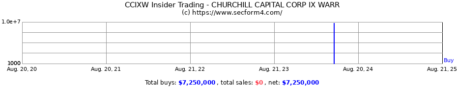 Insider Trading Transactions for CHURCHILL CAPITAL CORP IX WARR