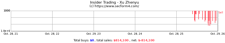 Insider Trading Transactions for Xu Zhenyu