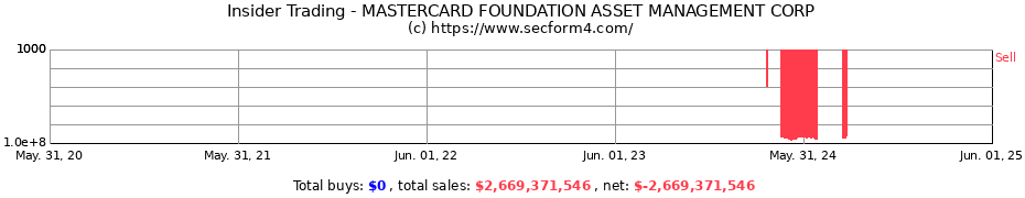 Insider Trading Transactions for MASTERCARD FOUNDATION ASSET MANAGEMENT CORP