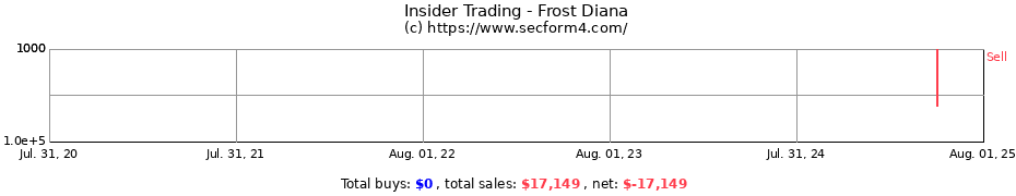 Insider Trading Transactions for Frost Diana