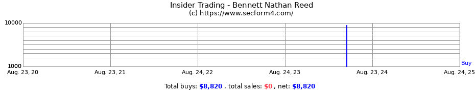 Insider Trading Transactions for Bennett Nathan Reed