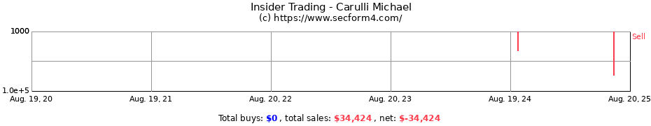 Insider Trading Transactions for Carulli Michael