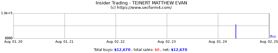 Insider Trading Transactions for TEINERT MATTHEW EVAN