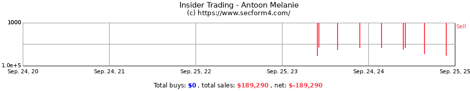 Insider Trading Transactions for Antoon Melanie