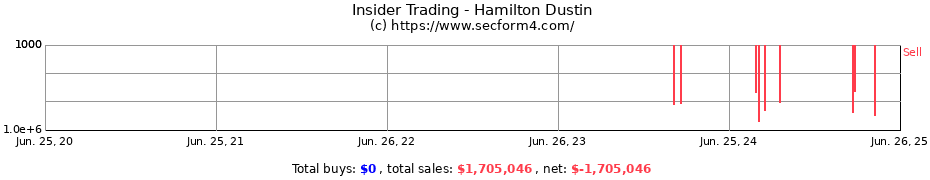 Insider Trading Transactions for Hamilton Dustin