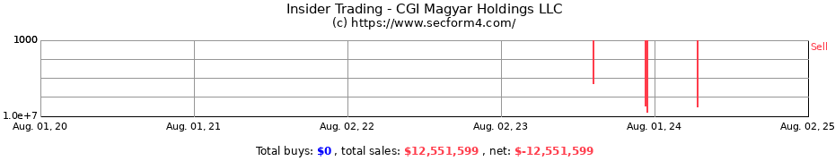 Insider Trading Transactions for CGI Magyar Holdings LLC
