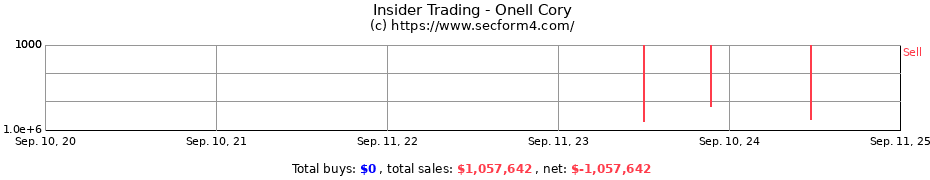 Insider Trading Transactions for Onell Cory