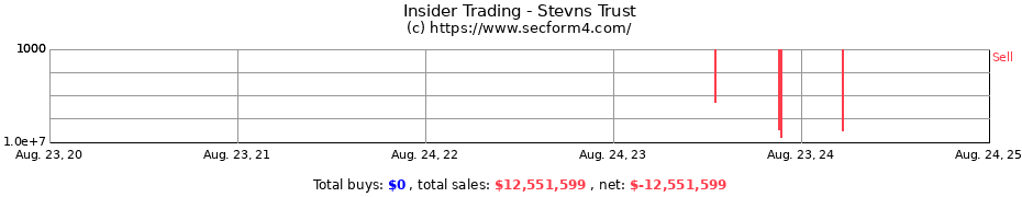 Insider Trading Transactions for Stevns Trust