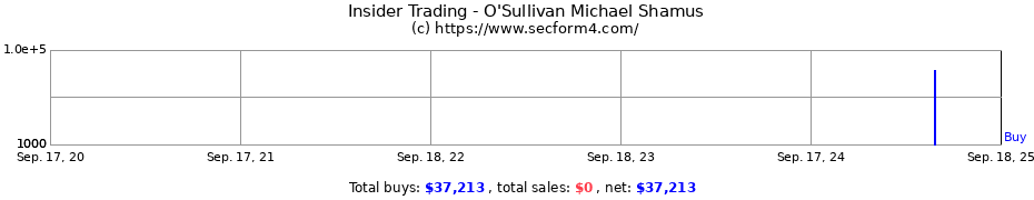 Insider Trading Transactions for O'Sullivan Michael Shamus