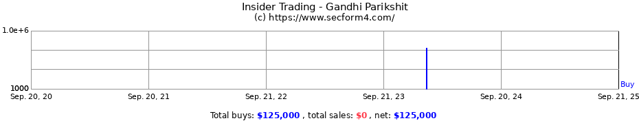 Insider Trading Transactions for Gandhi Parikshit