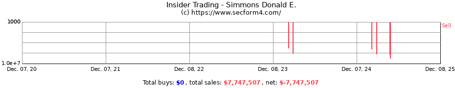 Insider Trading Transactions for Simmons Donald E.