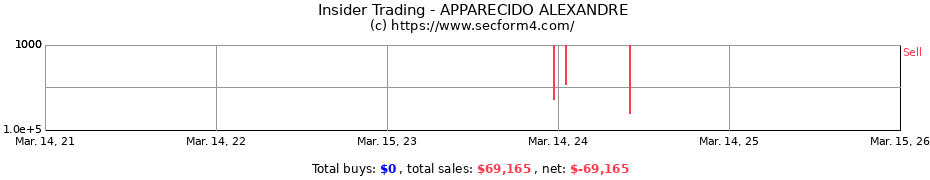Insider Trading Transactions for APPARECIDO ALEXANDRE