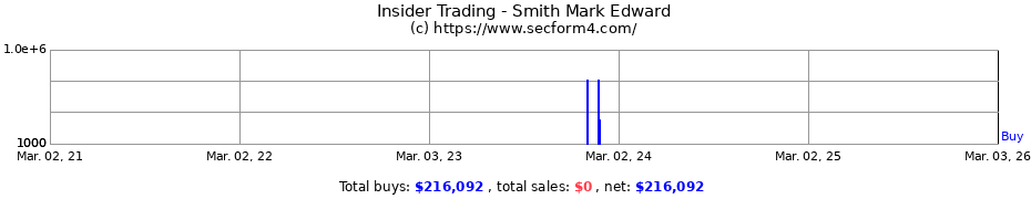 Insider Trading Transactions for Smith Mark Edward