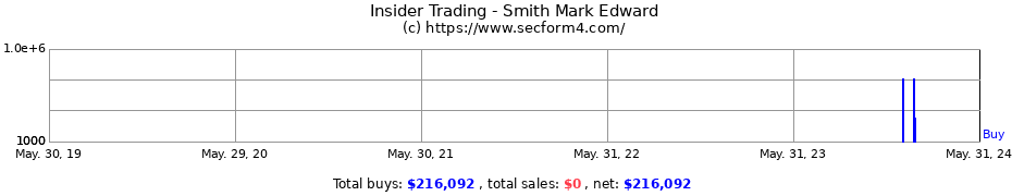 Insider Trading Transactions for Smith Mark Edward