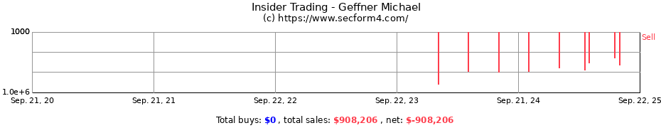 Insider Trading Transactions for Geffner Michael