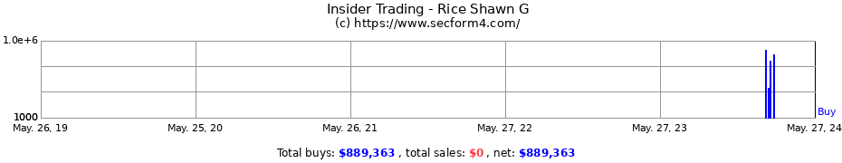 Insider Trading Transactions for Rice Shawn G