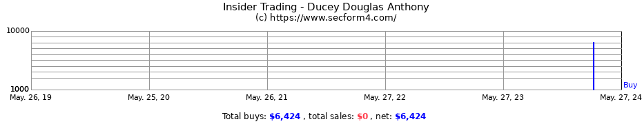 Insider Trading Transactions for Ducey Douglas Anthony