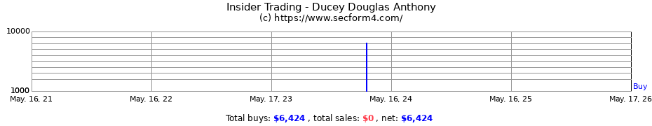 Insider Trading Transactions for Ducey Douglas Anthony